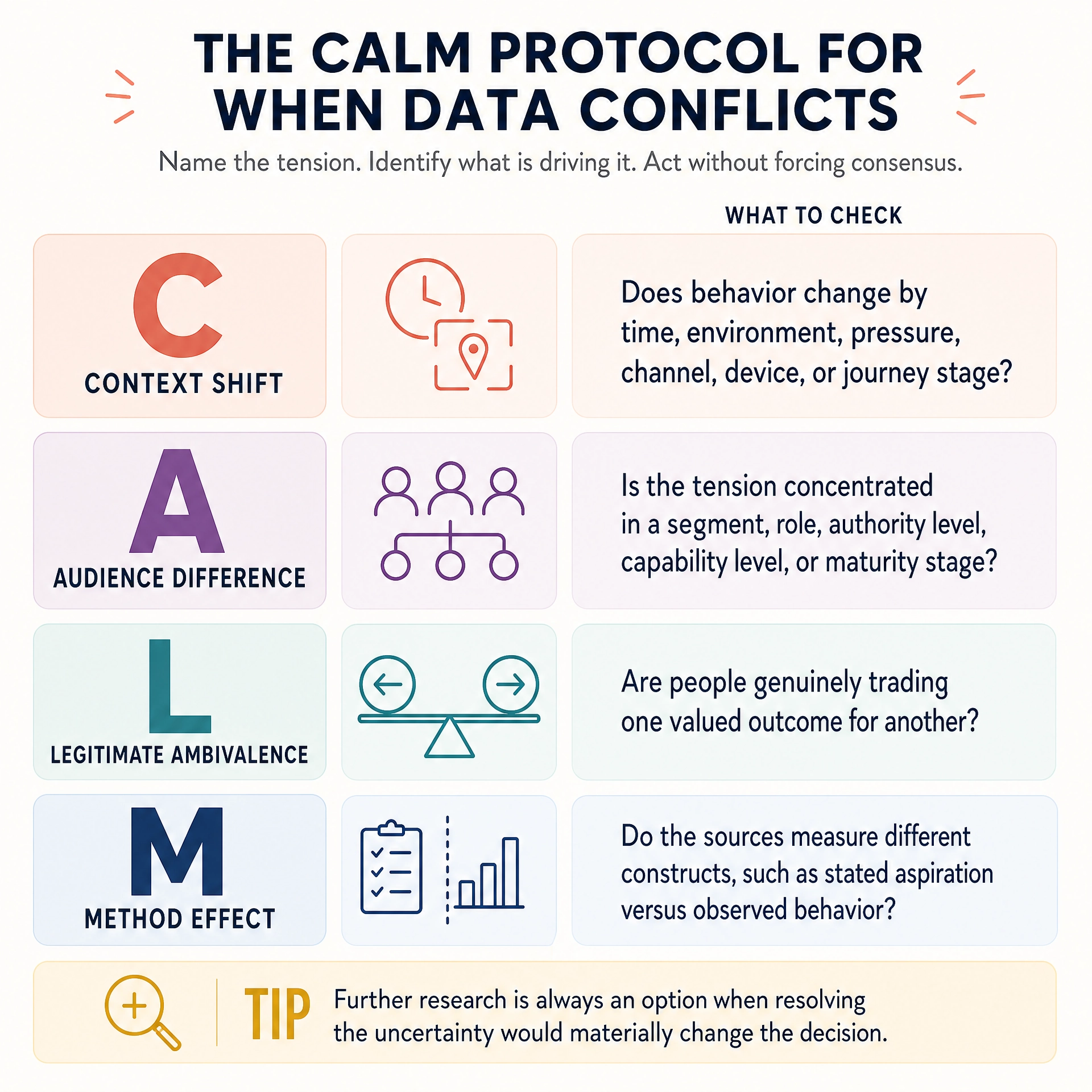 The CALM protocol for when data conflicts: Context Shift, Audience Difference, Legitimate Ambivalence, and Method Effect — name the tension, identify what is driving it, act without forcing consensus.