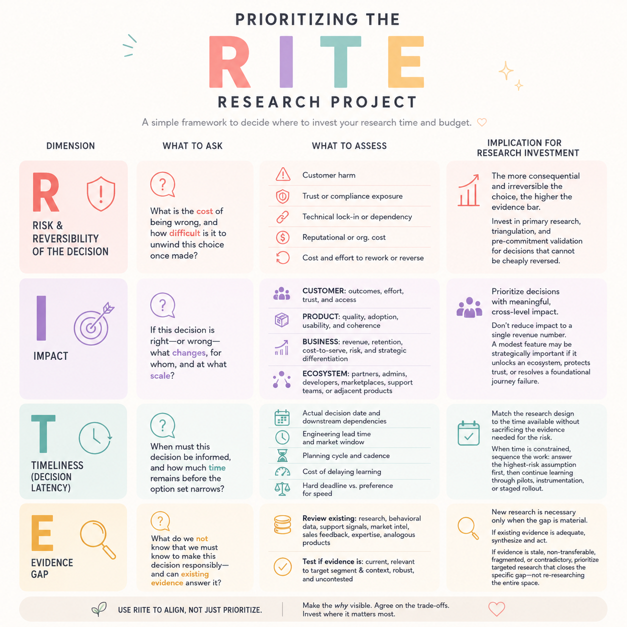 Prioritizing the RITE Research Project: Risk & Reversibility, Impact, Timeliness (decision latency), and Evidence Gap — a framework for deciding where to invest research time and budget.