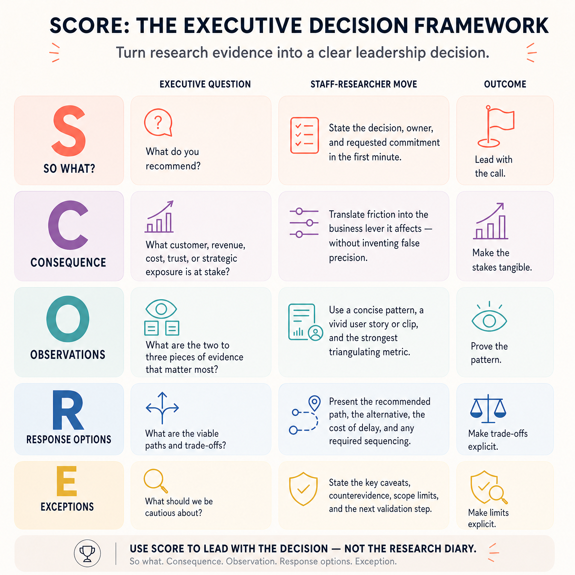 SCORE, the executive decision framework: So what, Consequence, Observations, Response options, and Evidence & exceptions — lead with the decision, not the research diary.